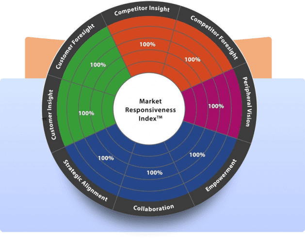 A health check on your culture – New customer centricity app from MarketCulture