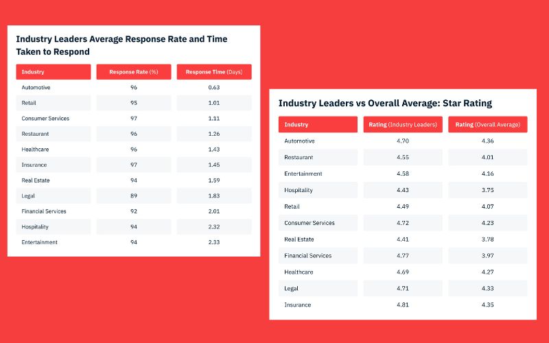 Four-star reviews no longer enough as CX data reveals the sectors leading and lagging in online reputation