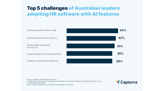 Aussie HR leaders say AI enhances employee experience but raise concerns over risks and security, according to Capterra