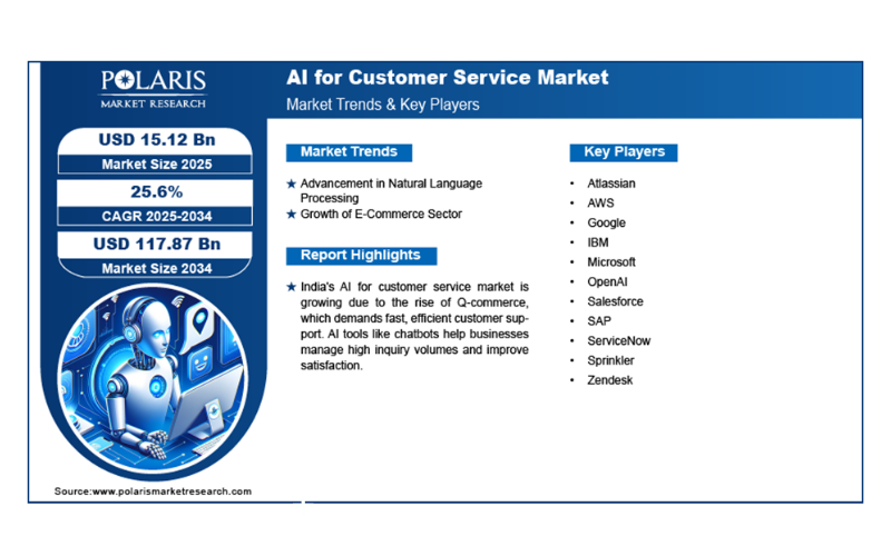 Global AI customer service market projected to hit $117.87 billion by 2034 amid rapid AI shift